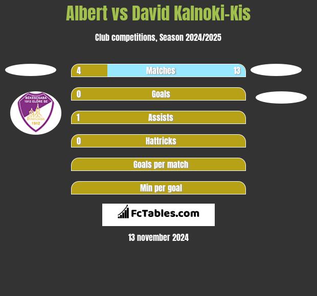 Albert vs David Kalnoki-Kis h2h player stats