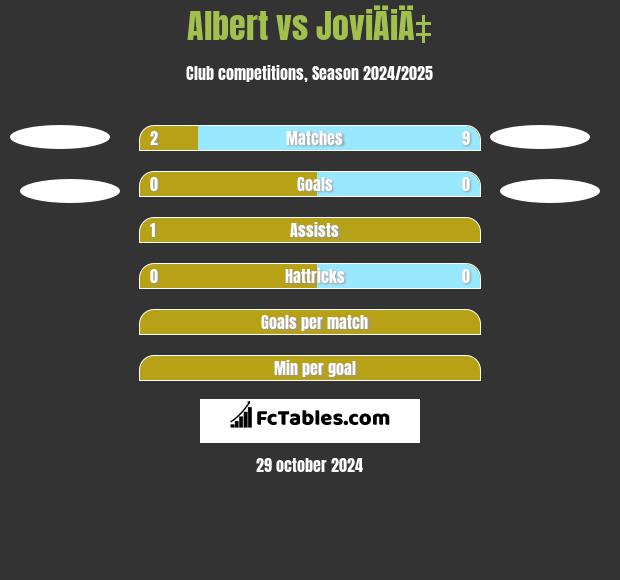 Albert vs JoviÄiÄ‡ h2h player stats