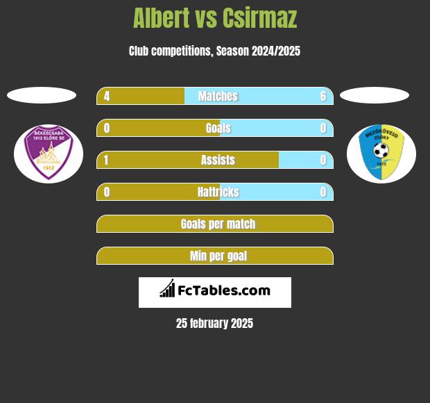 Albert vs Csirmaz h2h player stats