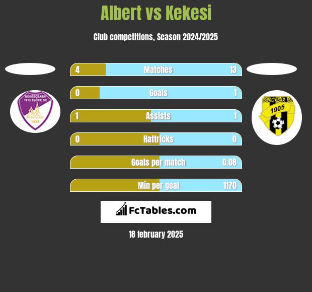 Albert vs Kekesi h2h player stats