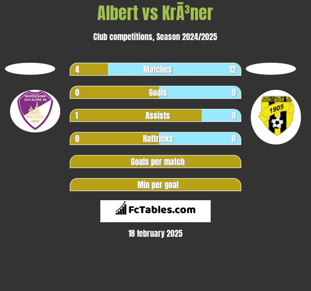 Albert vs KrÃ³ner h2h player stats