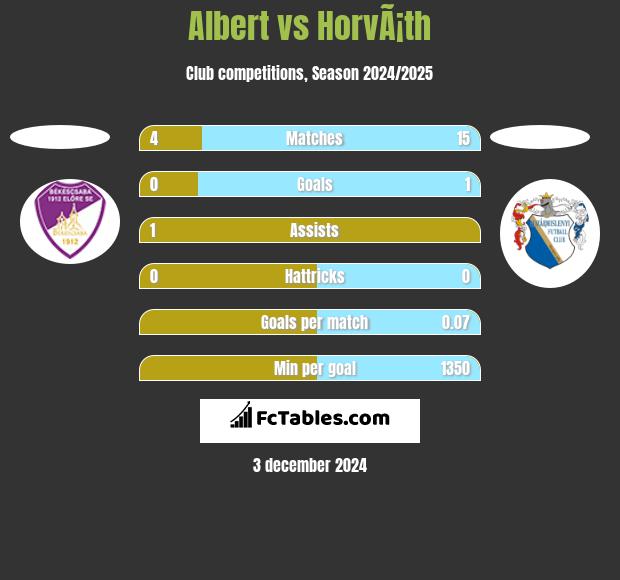 Albert vs HorvÃ¡th h2h player stats