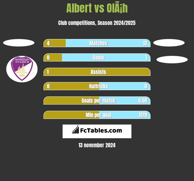 Albert vs OlÃ¡h h2h player stats