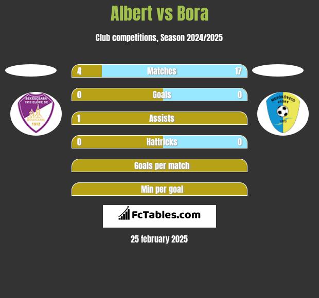 Albert vs Bora h2h player stats