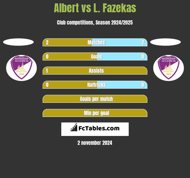 Albert vs L. Fazekas h2h player stats