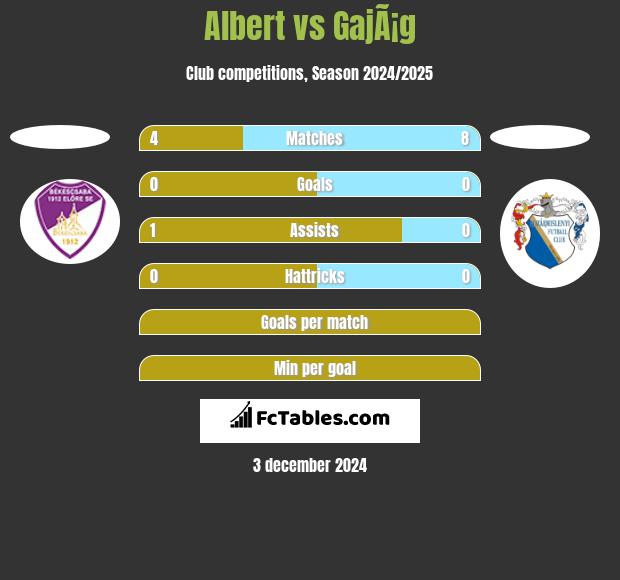 Albert vs GajÃ¡g h2h player stats