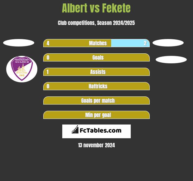 Albert vs Fekete h2h player stats