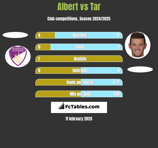 Albert vs Tar h2h player stats