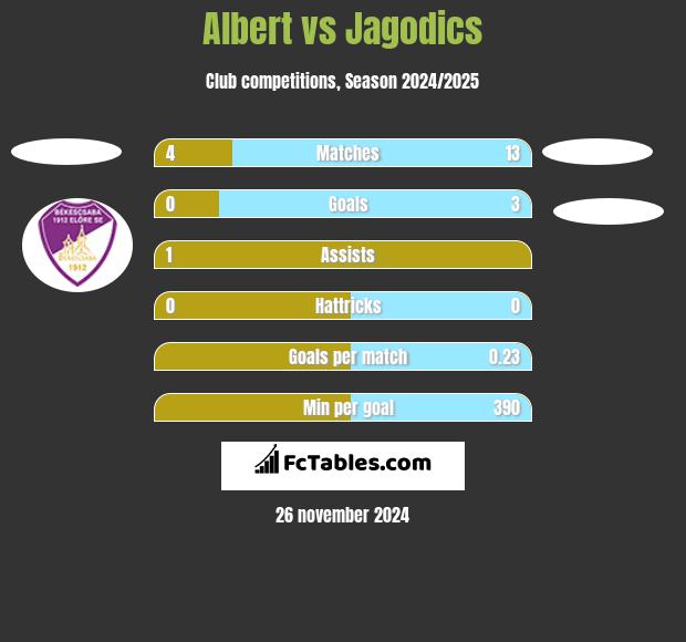 Albert vs Jagodics h2h player stats