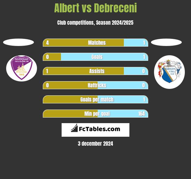 Albert vs Debreceni h2h player stats