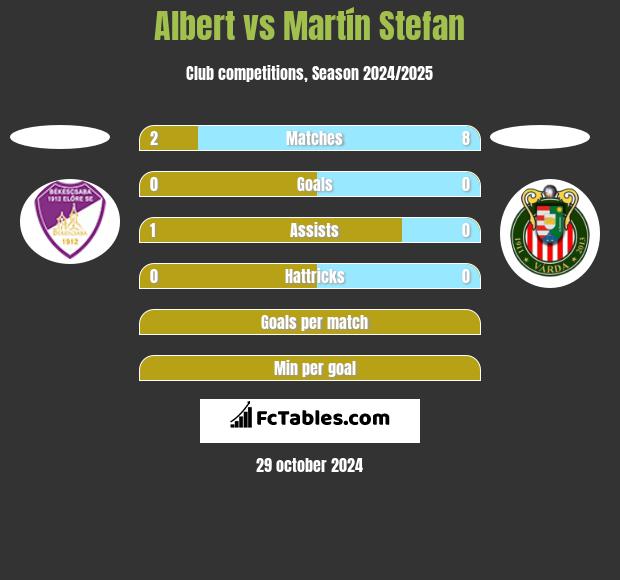 Albert vs Martín Stefan h2h player stats