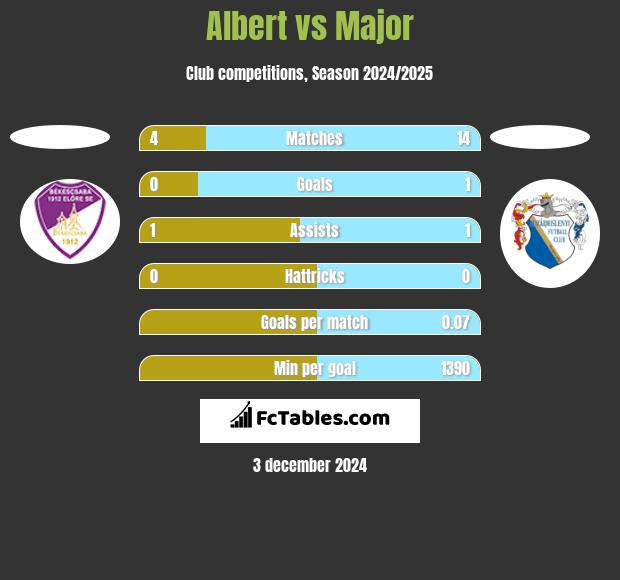 Albert vs Major h2h player stats