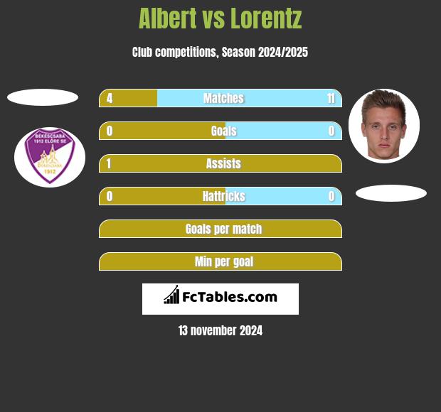 Albert vs Lorentz h2h player stats