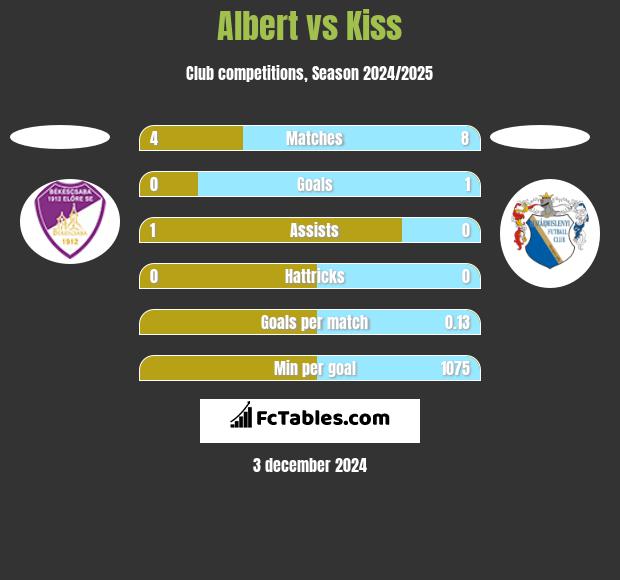 Albert vs Kiss h2h player stats