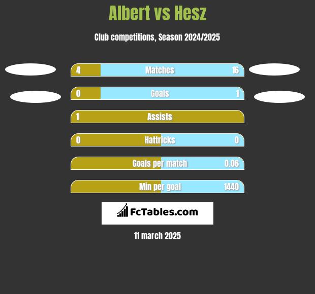 Albert vs Hesz h2h player stats