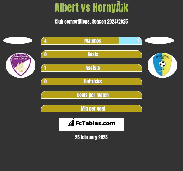 Albert vs HornyÃ¡k h2h player stats