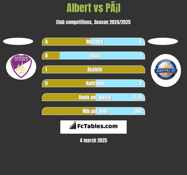 Albert vs PÃ¡l h2h player stats