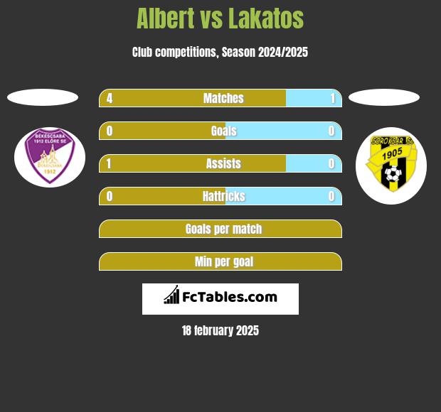 Albert vs Lakatos h2h player stats