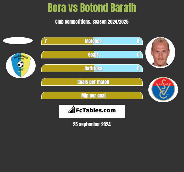 Bora vs Botond Barath h2h player stats