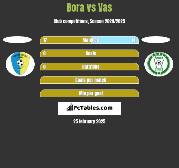 Bora vs Vas h2h player stats