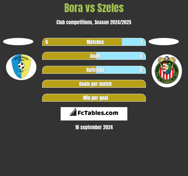 Bora vs Szeles h2h player stats