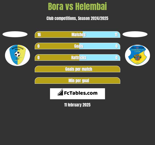 Bora vs Helembai h2h player stats