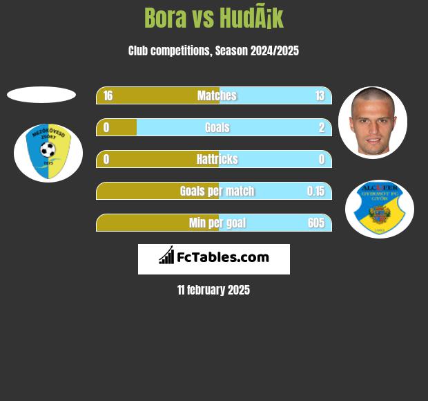 Bora vs HudÃ¡k h2h player stats