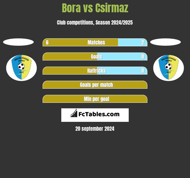 Bora vs Csirmaz h2h player stats