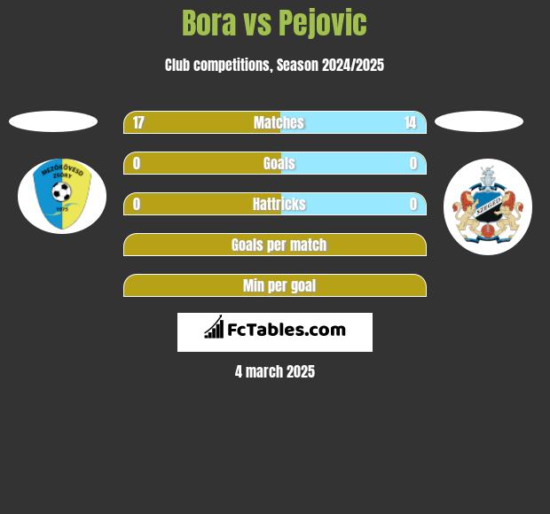 Bora vs Pejovic h2h player stats