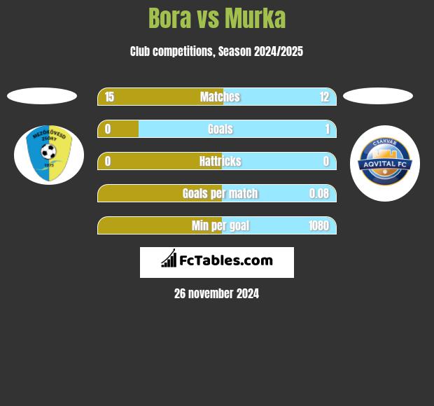 Bora vs Murka h2h player stats