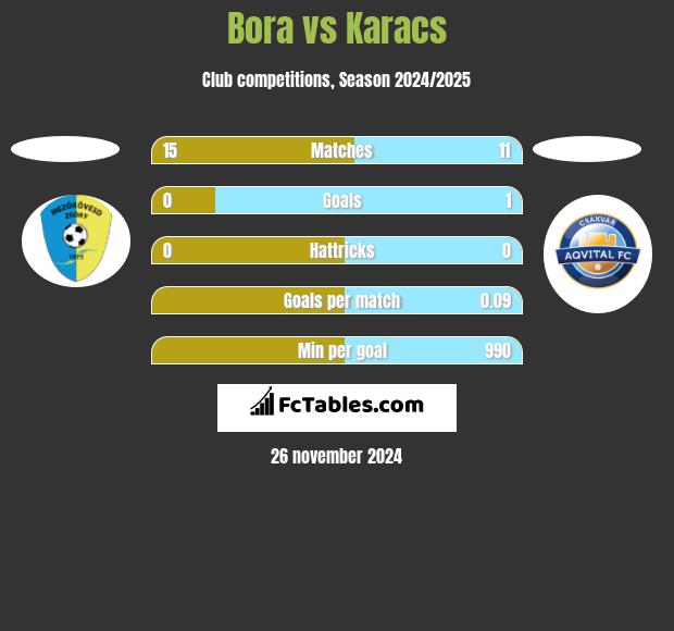 Bora vs Karacs h2h player stats