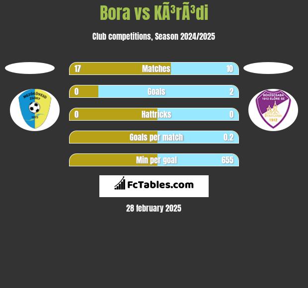 Bora vs KÃ³rÃ³di h2h player stats