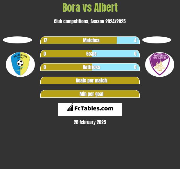 Bora vs Albert h2h player stats