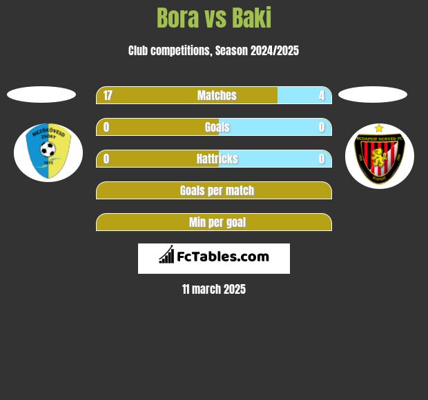 Bora vs Baki h2h player stats