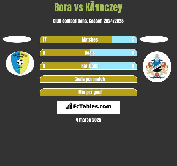 Bora vs KÃ¶nczey h2h player stats