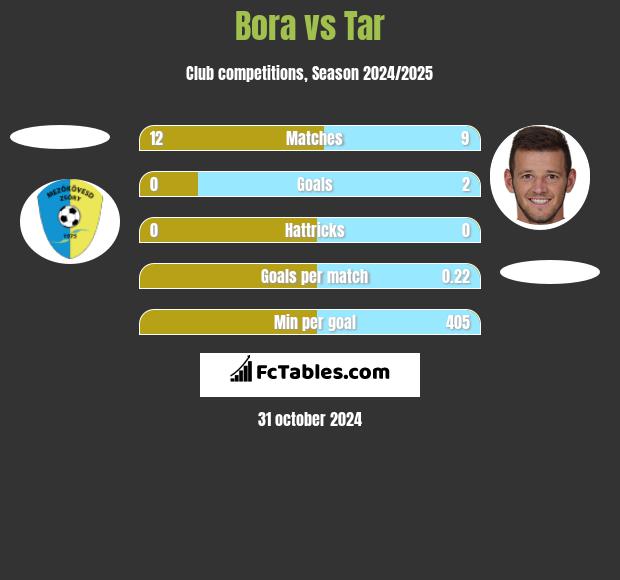 Bora vs Tar h2h player stats