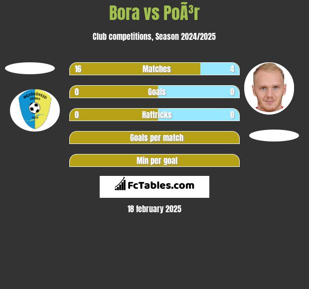 Bora vs PoÃ³r h2h player stats