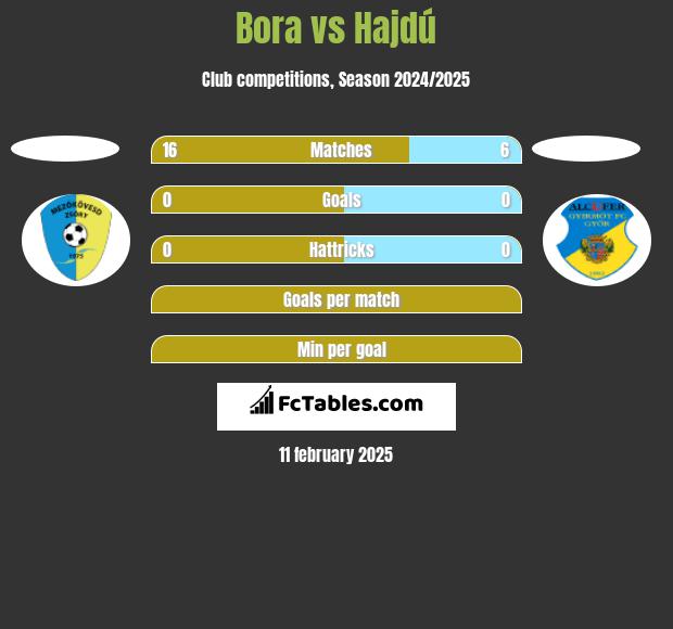 Bora vs Hajdú h2h player stats