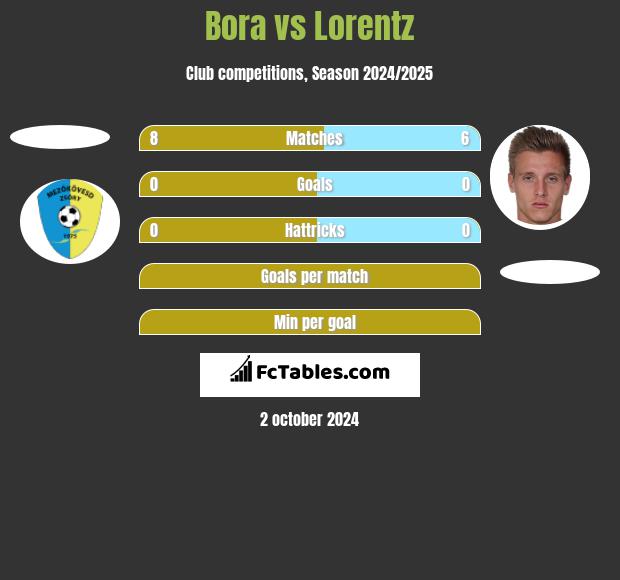 Bora vs Lorentz h2h player stats