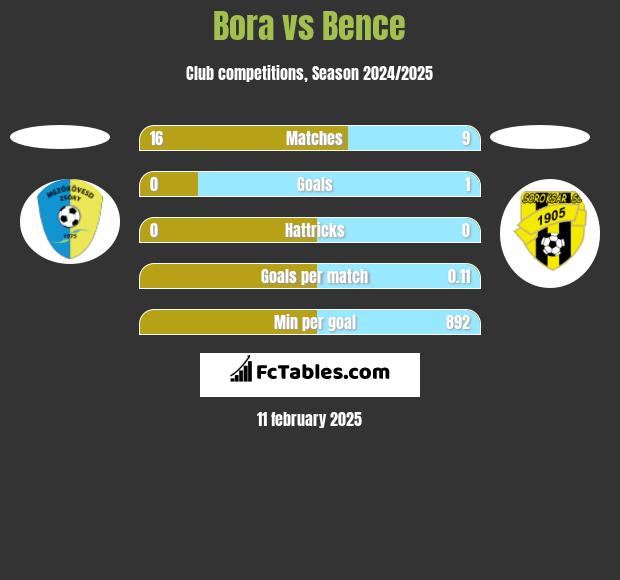 Bora vs Bence h2h player stats