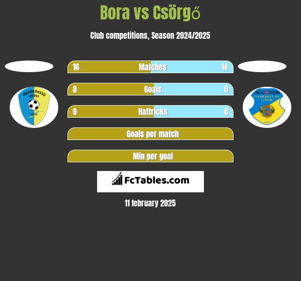 Bora vs Csörgő h2h player stats