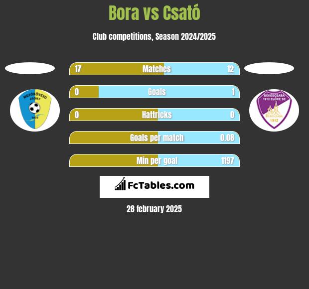 Bora vs Csató h2h player stats