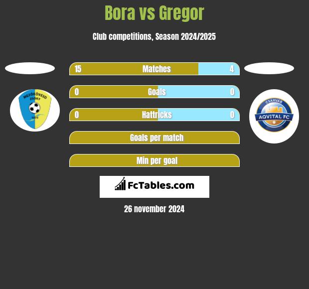 Bora vs Gregor h2h player stats