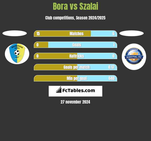 Bora vs Szalai h2h player stats