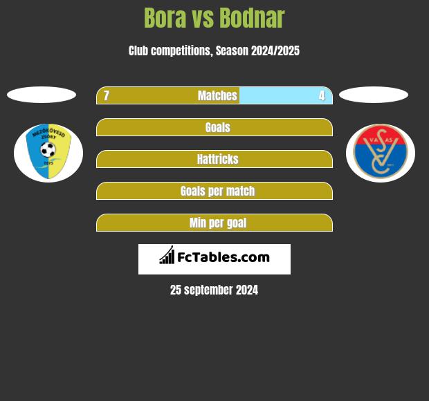 Bora vs Bodnar h2h player stats