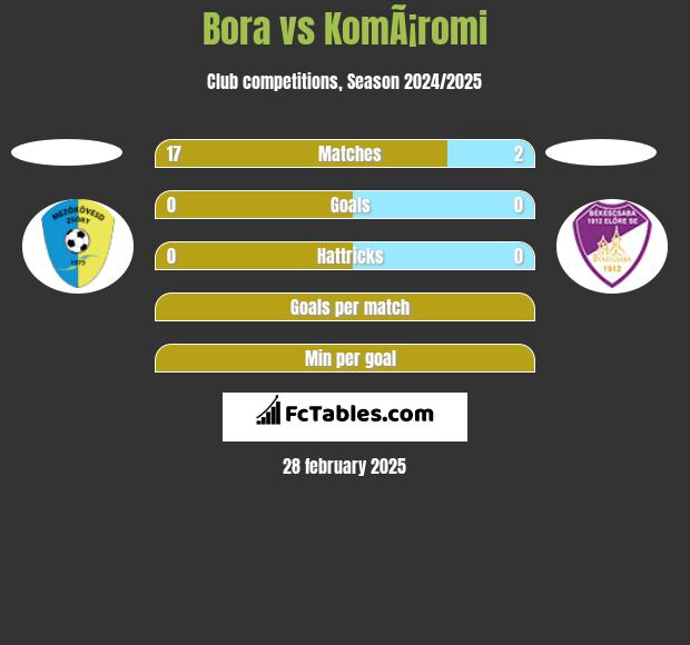 Bora vs KomÃ¡romi h2h player stats