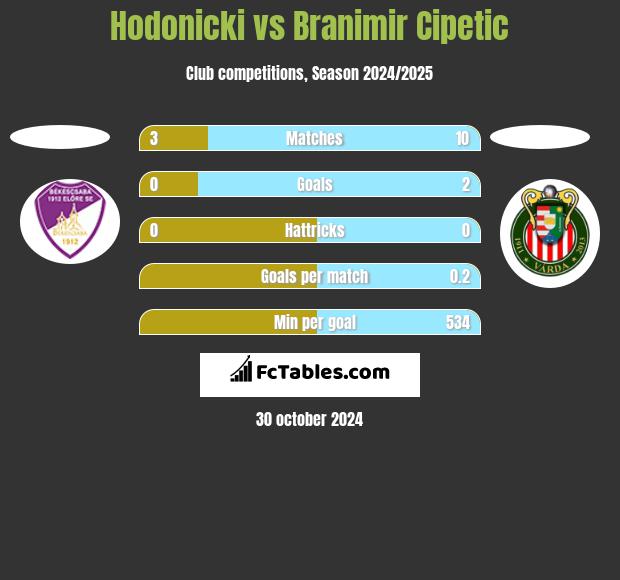 Hodonicki vs Branimir Cipetic h2h player stats