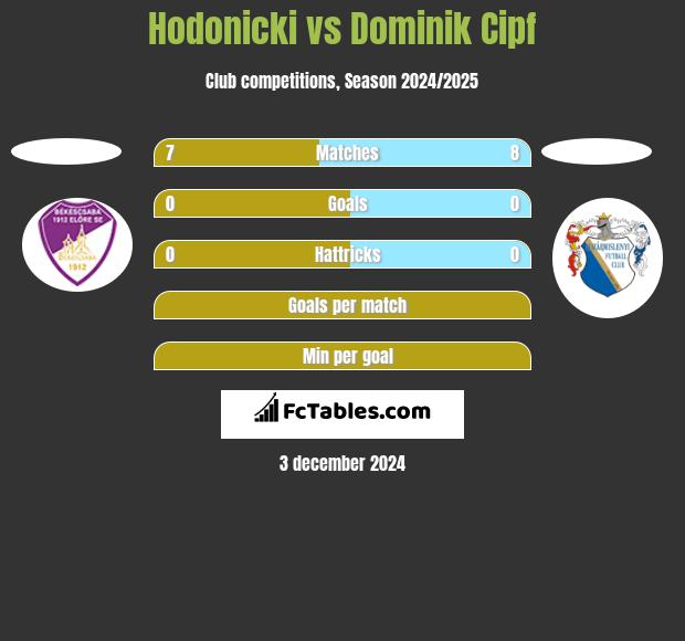 Hodonicki vs Dominik Cipf h2h player stats