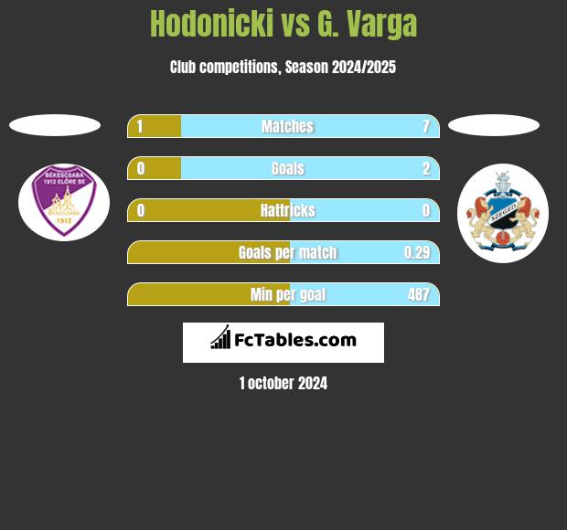 Hodonicki vs G. Varga h2h player stats