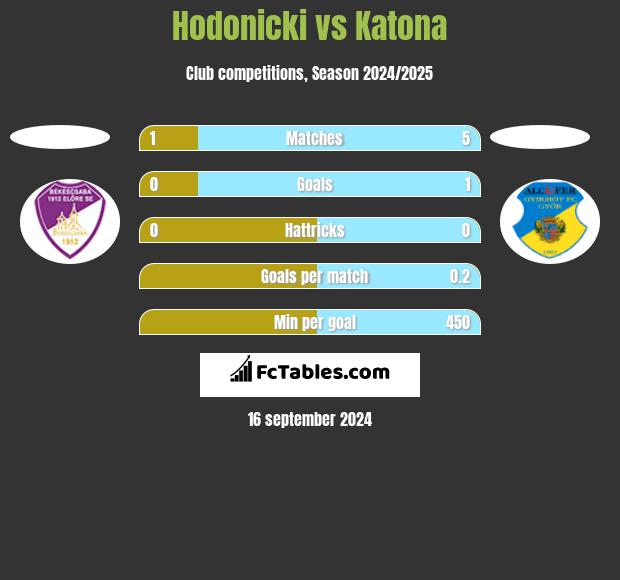 Hodonicki vs Katona h2h player stats